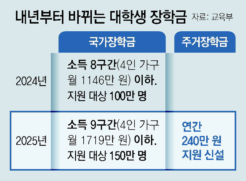 국가장학금 (2024 최신 신청하기)